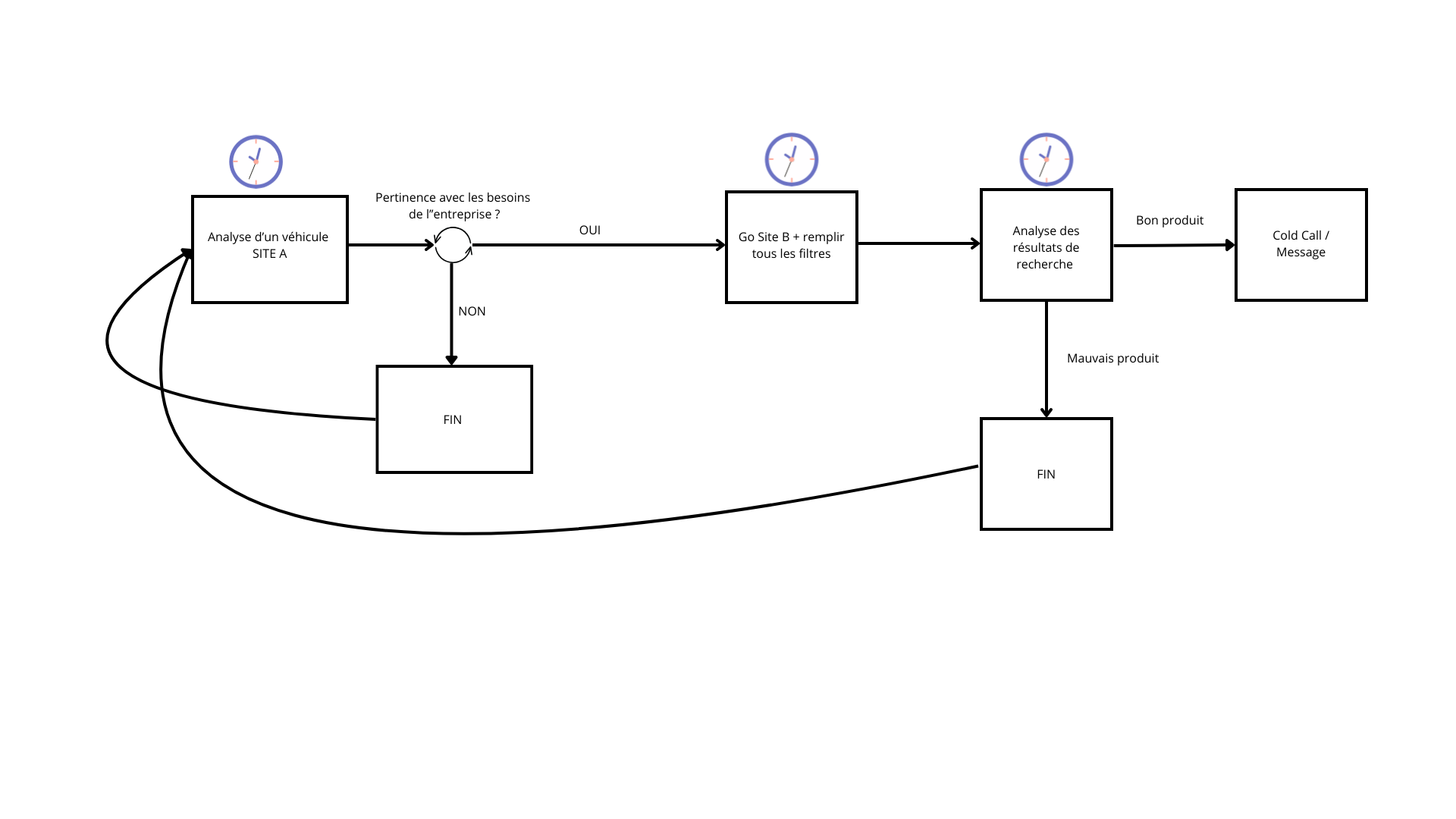 Le workflow de l'entreprise schématisé